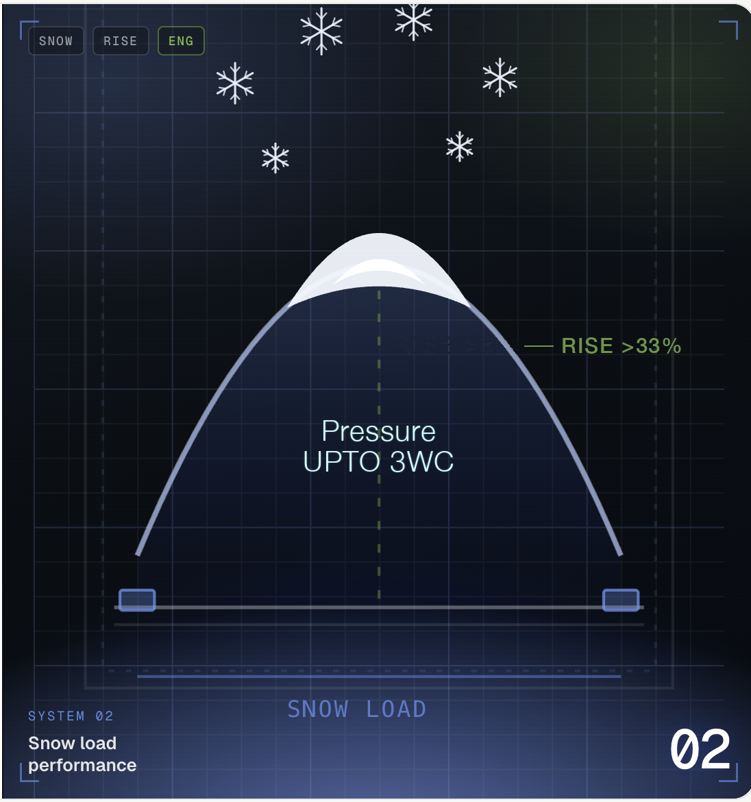 Snow load performance